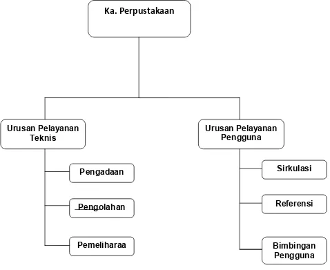 Gambar-1. Struktur Organisasi Perpustakaan STIPAP 