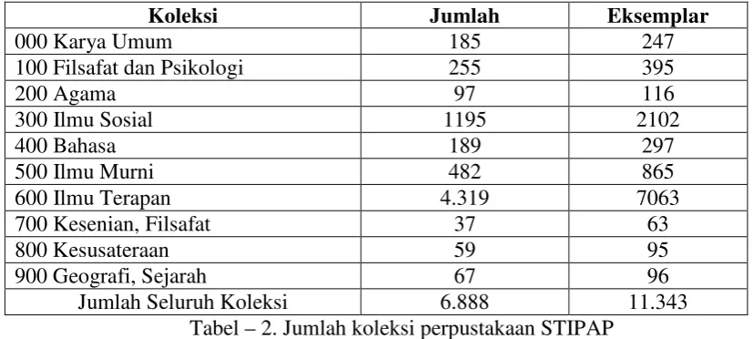 Tabel – 2. Jumlah koleksi perpustakaan STIPAP 