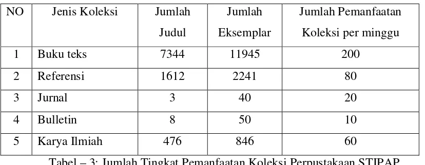 Tabel – 3: Jumlah Tingkat Pemanfaatan Koleksi Perpustakaan STIPAP 