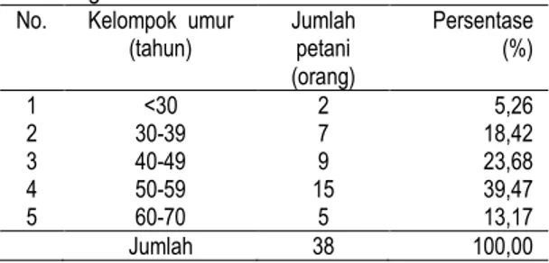 Tabel  4.  Usia  Petani  Pinang  di  Kecamatan  Sibolangit 