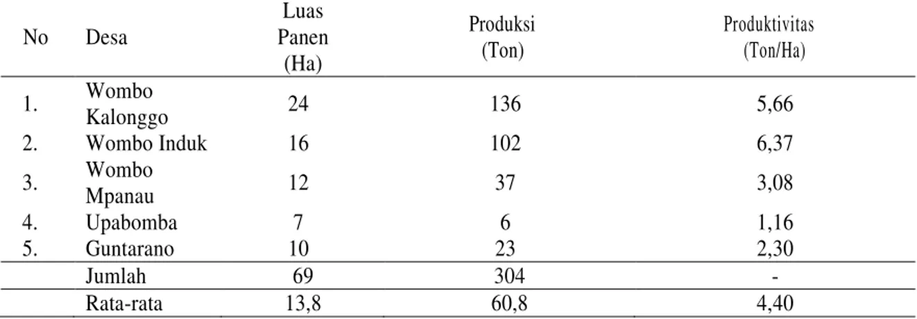 Tabel 3. Luas Panen Produksi, dan Produktivitas Tanaman Bawang Merah Lembah Paludi  Kecamatan Tanantovea Menurut  Desa, 2012