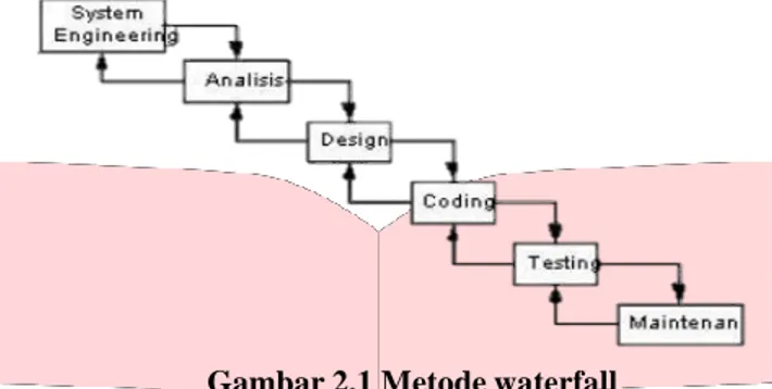Gambar 2.1 Metode waterfall 