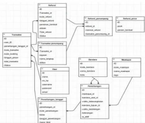 Gambar 3.1 diagram class rancangan usulan sistem informasi manajemen  2.    Desain perancangan database sistem usulan 