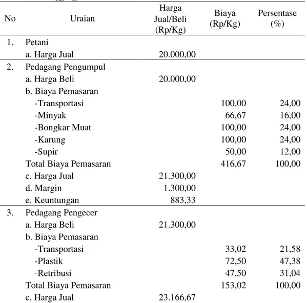 Tabel 9. Analisis Saluran I Pemasaran Bawang Merah di Desa Sungai  Geringging  No   Uraian   Harga  Biaya  (Rp/Kg)  Persentase (%) Jual/Beli  (Rp/Kg)  1