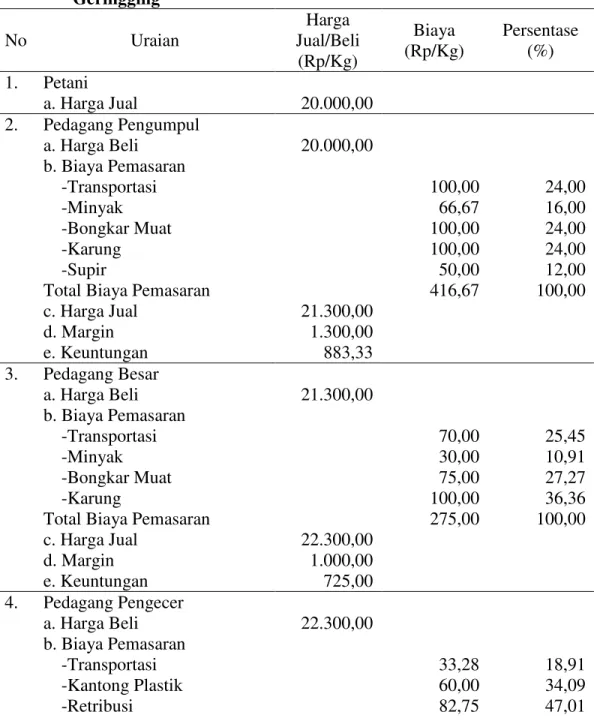 Tabel 10. Analisis Saluran II Pemasaran Bawang Merah di Desa Sungai  Geringging  No  Uraian  Harga  Jual/Beli  (Rp/Kg)  Biaya  (Rp/Kg)  Persentase (%)  1