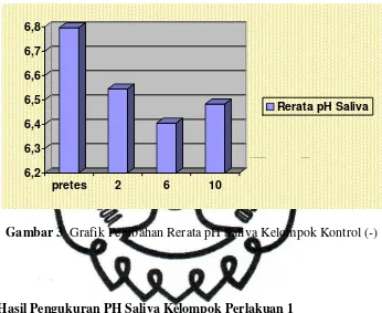 Gambar 3. Grafik Perubahan Rerata pH Saliva Kelompok Kontrol (-) 