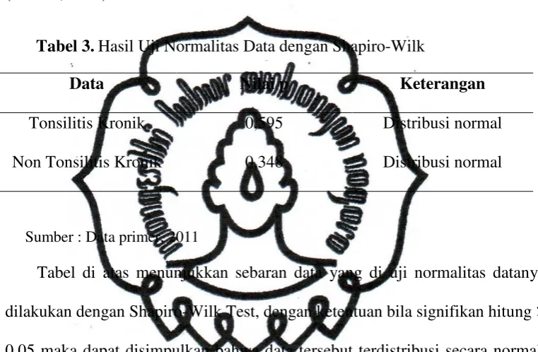 Tabel 3. Hasil Uji Normalitas Data dengan Shapiro-Wilk 