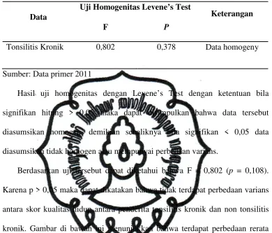 Tabel. 4. Hasil Uji Homogenitas 