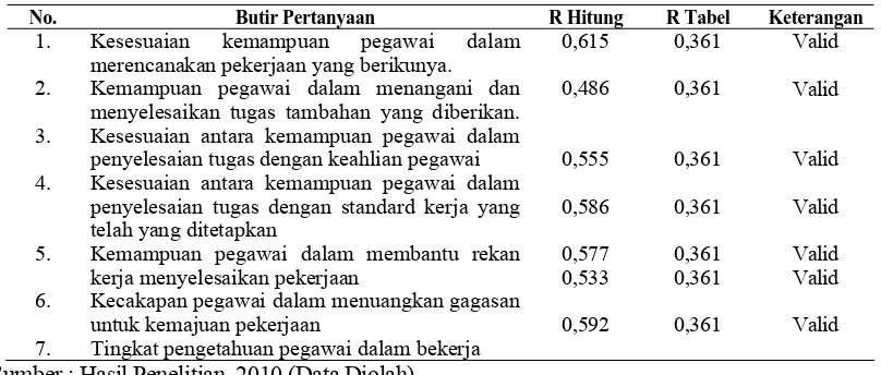 Tabel III.6. Hasil Uji Validitas Variabel Kemampuan  Pegawai  