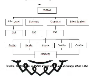 Gambar 3.1 Bagan Stuktur Organisasi Grafindo WRF 