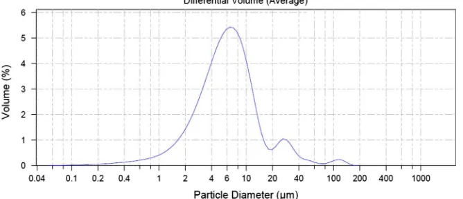 Fig. 2. Particle size distribution of Micronal� DS 5001 calculated using the Fraunhofer model.