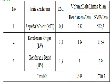 Tabel  9.  Penilaian  tingkat  kerusakan  Jalan  Raja  M  Tahir ( STA 0+100 s.d  STA 0+800) 