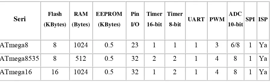 Tabel 2.1 Beberapa Seri Mikrokontroller AVR buatan Atmel 