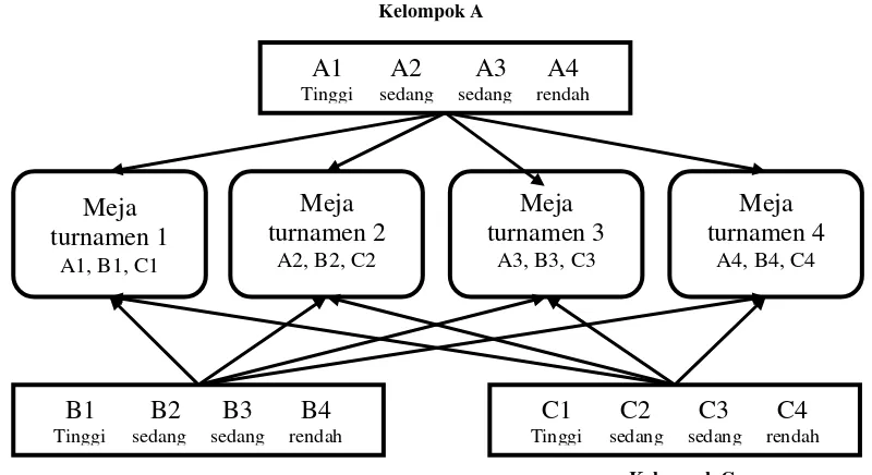 Gambar 2.1. Alur pelaksanaan model pembelajaran TGT (Slavin, 2005). 
