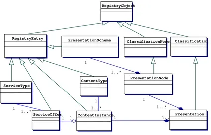 Figure 2. Service Information Model 