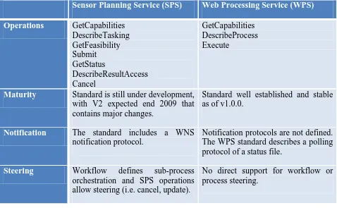 Table 2.2. Comparison of WPS and SPS standards 