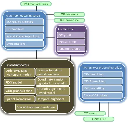 Figure 2.9. Generic fusion design: IT-INNOV case study 