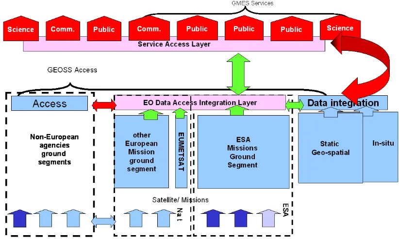 Figure 4-3 depicts the vision of the ESA Earth Observation Ground Segment Program Board showing the GMES architectural aspects related to the space ground segments