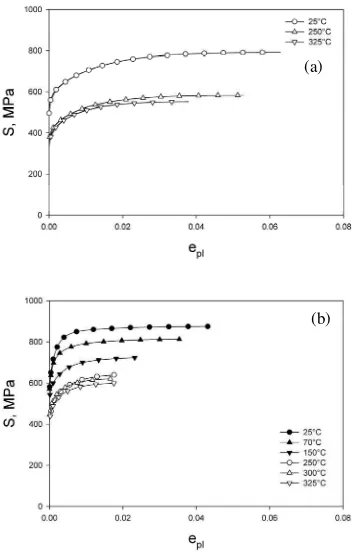 Fig. 2: Engineering stress vs. plastic strain curves for Zr-2.5Nb pressure tube material manufactured by double forging route (fig