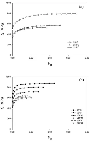 Fig. 3: Engineering stress vs. plastic strain curves for Zr-2.5Nb pressure tube material manufactured by double forging route (fig