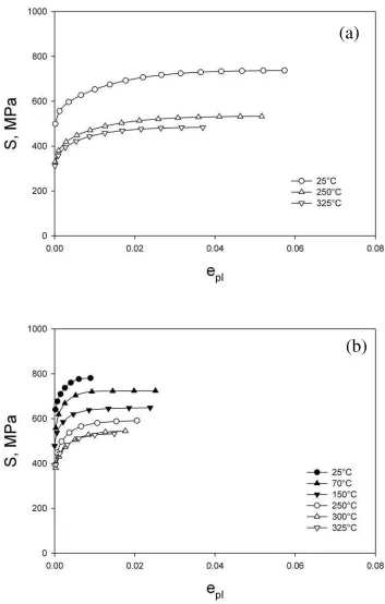 Fig. 4: Engineering stress vs. plastic strain curves for Zr-2.5Nb pressure tube material manufactured by single forging route (fig
