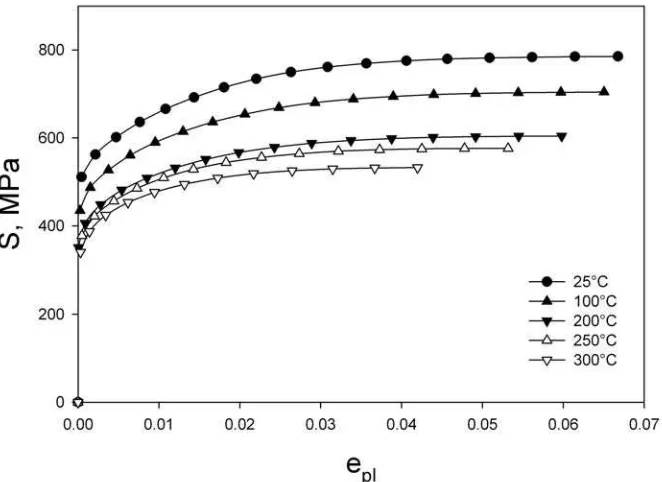 Fig. 6: Engineering stress vs. plastic strain curves for Zr-2.5Nb pressure tube material manufactured by conventional route (fig