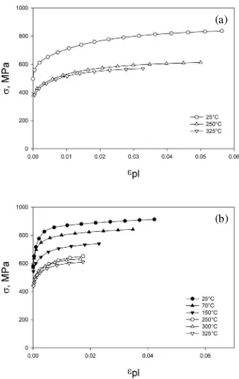 Fig. 7: True stress vs. true plastic strain curves for Zr-2.5Nb pressure tube material manufactured by double forging route (fig
