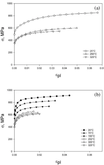 Fig. 8: True stress vs. true plastic strain curves for Zr-2.5Nb pressure tube material manufactured by double forging route (fig