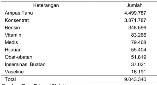 Tabel 9. Biaya Variabel Peternak Sapi Perah KUNAK Bogor  Keterangan                  Jumlah   Ampas Tahu                   4.499.787    Konsentrat                   3.871.787    Bensin                      348.596    Vitamin                        83.266  