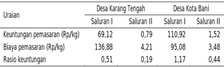 TABEL 4. ANALISIS RASIO KEUNTUNGAN TERHADAP BIAYA SALURAN PEMASARAN TBS DI KECAMATAN PUTRI HIJAU, KABUPATEN BENGKULU UTARA