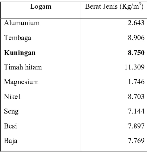 Tabel 2.1 Berat jenis beberapa jenis logam (lit 1 hal 64) 