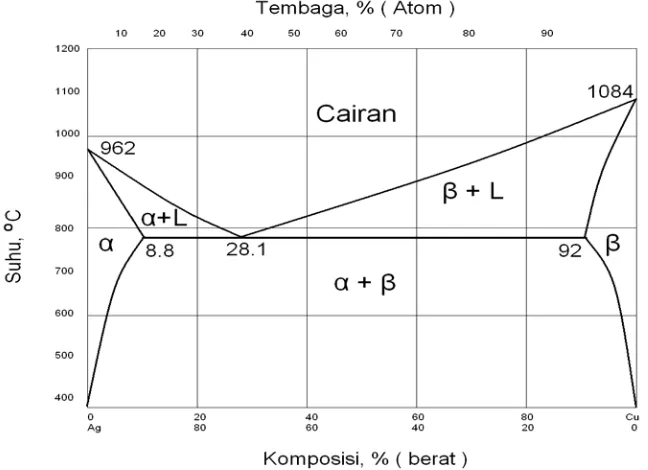 Gambar 2.1 Diagram fasa tembaga...(lit 4 hal 36) 