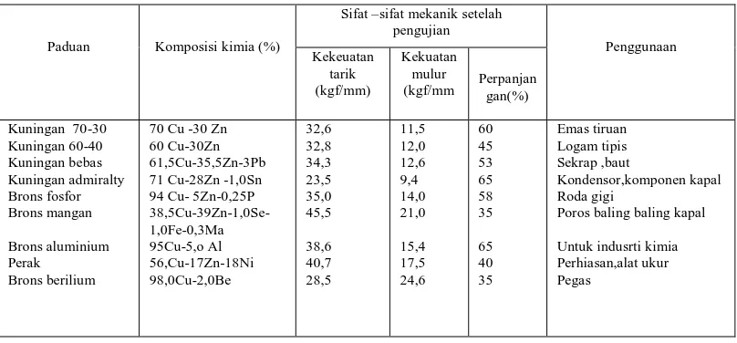 Tabel 2.2 Paduan tembaga utama tempaan 