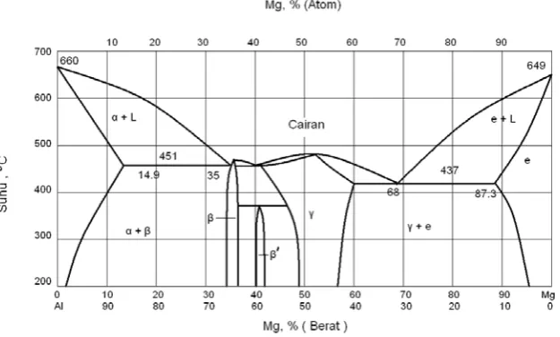 Gambar 2.6 Diagram fasa magnesium  