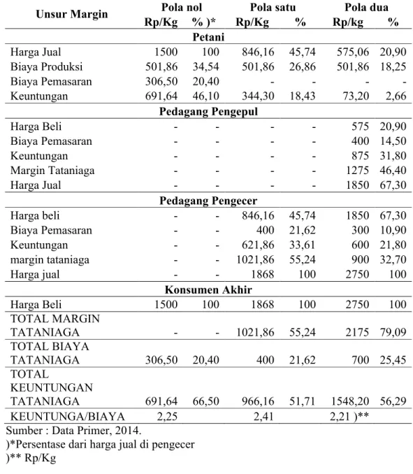 Tabel 3. Penyebaran Harga Rata-Rata dan Marjin Tataniaga Kubis di Desa Deles,  2014.
