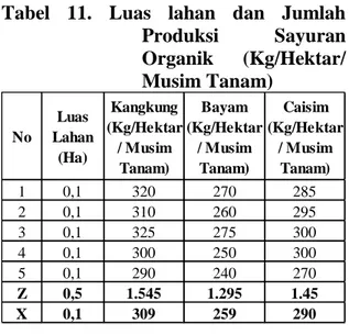 Tabel  11.  Luas  lahan  dan  Jumlah Produksi  Sayuran Organik  (Kg/Hektar/ Musim Tanam)