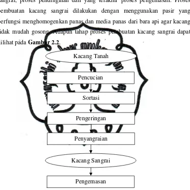 Gambar 2.2. Diagram Alir Proses Pembuatan Kacang Sangrai 