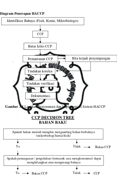 Gambar 3.1 Langkah Penyusunan dan Implementasi Sistem HACCP 