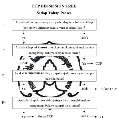 Gambar 3.3 Decision Tree Untuk Penetapan CCP Pada Tahapan Proses 