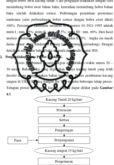 Gambar 4.1commit to user . Diagram Alir Proses Pembuatan Kacang Sangrai. 