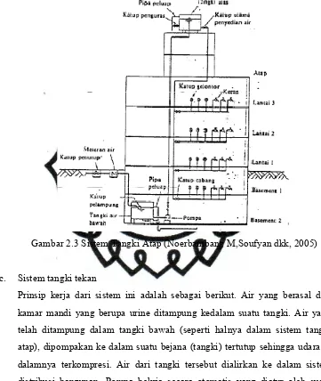 Gambar 2.3 Sistem Tangki Atap (Noerbambang M,Soufyan dkk, 2005)