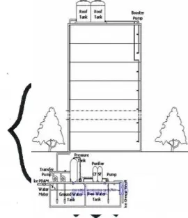 Gambar 2.4 Sistem Tangki Tekan (Noerbambang M,Soufyan dkk, 2005) 