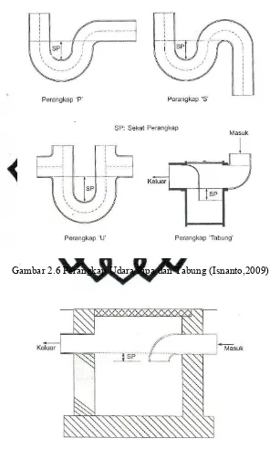 Gambar 2.6 Perangkap Udara Pipa dan Tabung (Isnanto,2009)