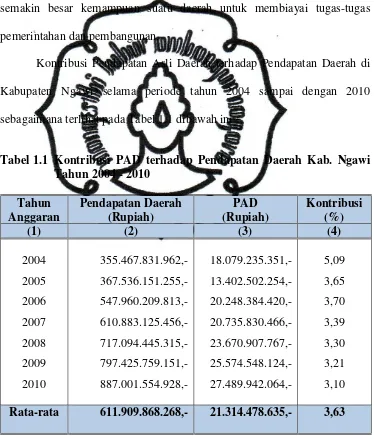 Tabel 1.1  Kontribusi PAD terhadap Pendapatan Daerah Kab. Ngawi 