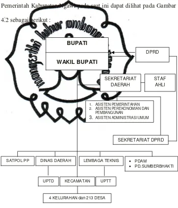 Gambar 4.2    Struktur Organisasi Pemerintah Kab. Ngawi  Tahun 2010 