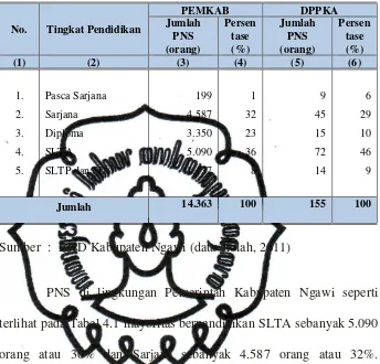 Tabel 4.1 Persentase Jumlah PNS di lingkungan Pemkab. Ngawi dan DPPKA Kab. Ngawi menurut tingkat pendidikan