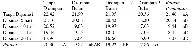 Tabel 3.  Rata-rata Kadar Air Benih Kelapa Sawit (%) Akibat Berbagai Perlakuan Periode Simpan dan  Efek Pemanasan Ulang 