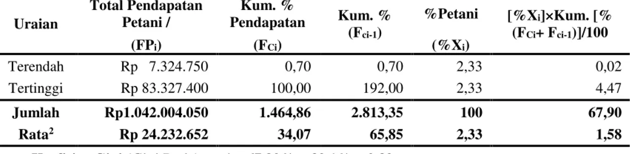 Tabel 5.  Nilai Koefisien Gini (Gini Ratio) Petani Sampel di Desa Siodadi  Ramunia, Kecamatan Beringin, Kabupaten Deli serdang 2012