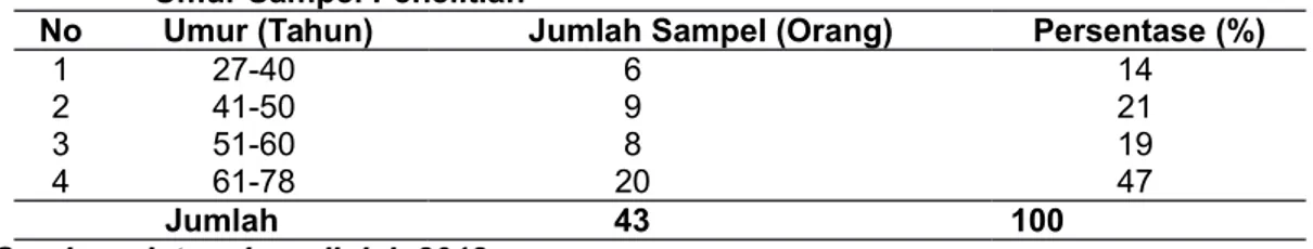 Tabel   1.  Karakteristik   Petani   Pada   Kelompok   Tani   Subur   Desa   Sekip   Berdasarkan Umur Sampel Penelitian