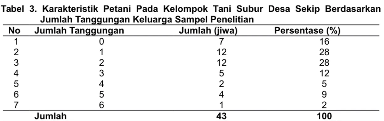 Tabel   3.  Karakteristik   Petani   Pada   Kelompok   Tani   Subur   Desa   Sekip   Berdasarkan Jumlah Tanggungan Keluarga Sampel Penelitian